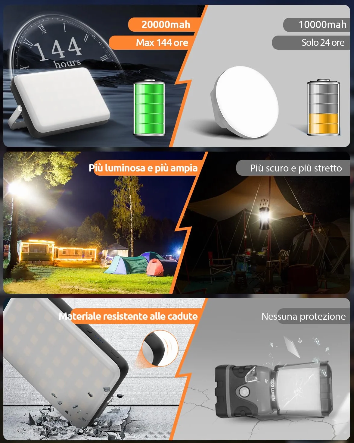 Eventek LED Lampada Campeggio 4000LM, 20000mAh Portatile Power Bank Fino 144 Ore, 4 Modalità di Luce IPX5 Impermeabile Lampada Campeggio Ricaricabile per Tenda, Emergenza