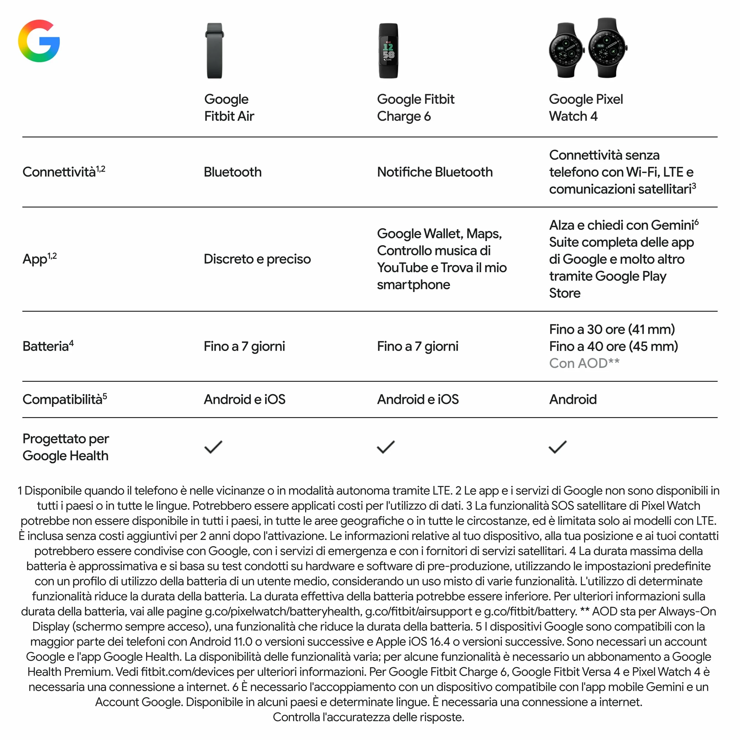 Google Fitbit Air Activity tracker monitoraggio fitness battito cardiaco sonno coaching AI autonomia 7 giorni Rosso lampone