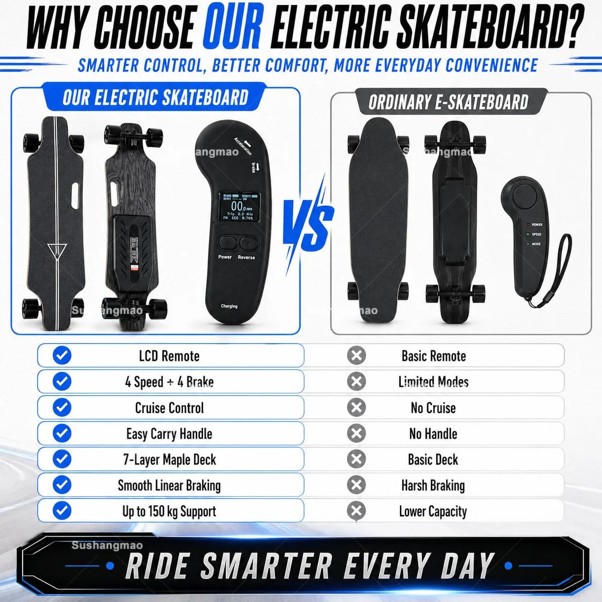 Skateboard Elettrico, Longboard Elettrico Con Telecomando Led Migliorato – Velocità Massima 25 O 50 Km/H, Controllo A 4 Velocità, Capacità 330 Lbs, Per Adulti E Adolescenti Single-Drive-15km