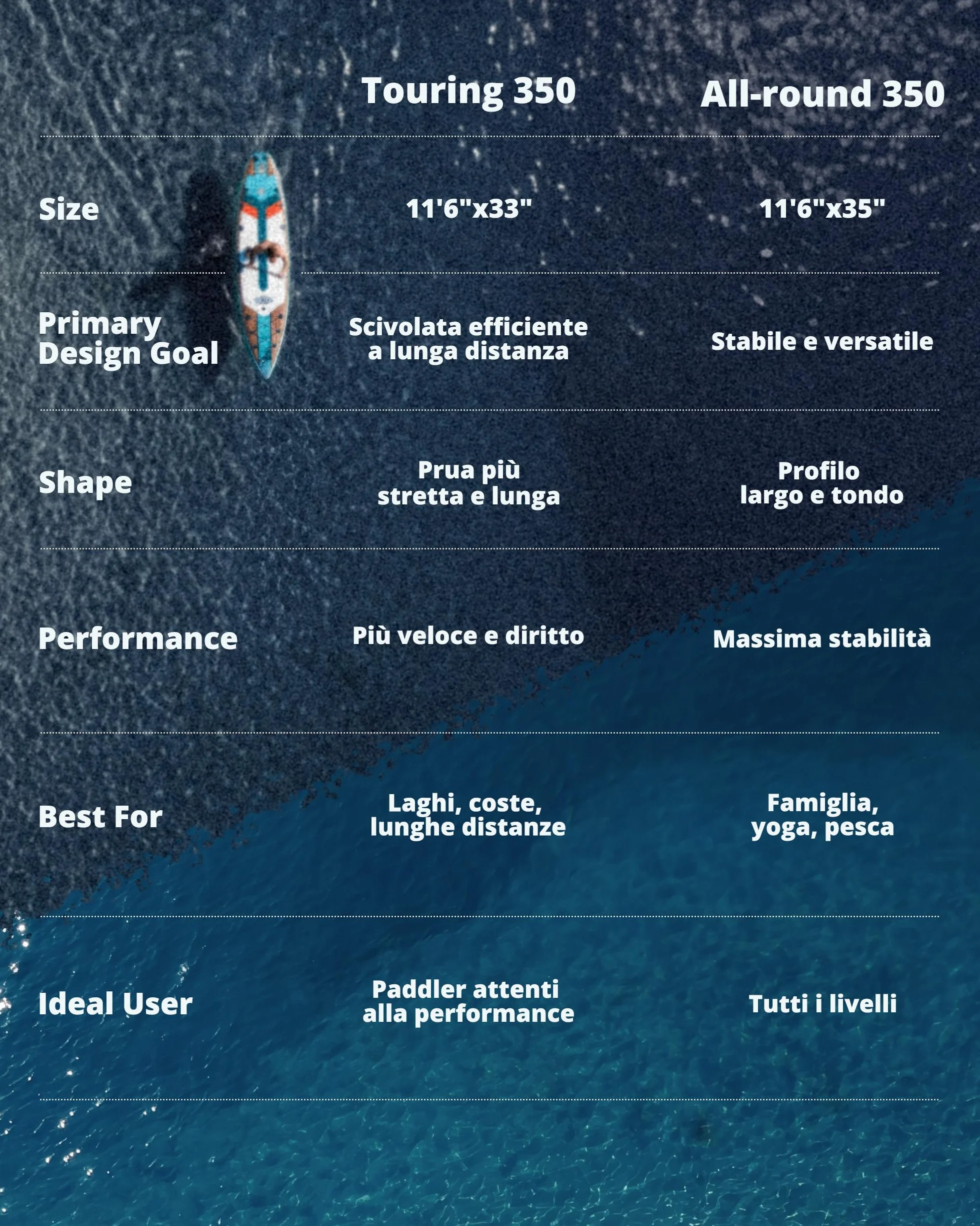 ZLX Sup Gonfiabile 350x83cm,SUP Touring Con Accessori Completi, Tavola SUP Max 230 Kg, Pinna Centrale Unica, Pad Deck Antiscivolo, Tavola SUP Gonfiabile Per Adulti, Principianti, Tutti I Livelli